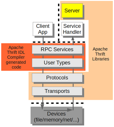 10 Servers · Programmer's Guide to Apache Thrift