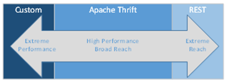 1 Introduction to Apache Thrift · Programmer's Guide to Apache Thrift