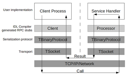 Programmer’s Guide to Apache Thrift