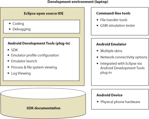 How to Develop Android Applications with Java - Setting Up Development Environment