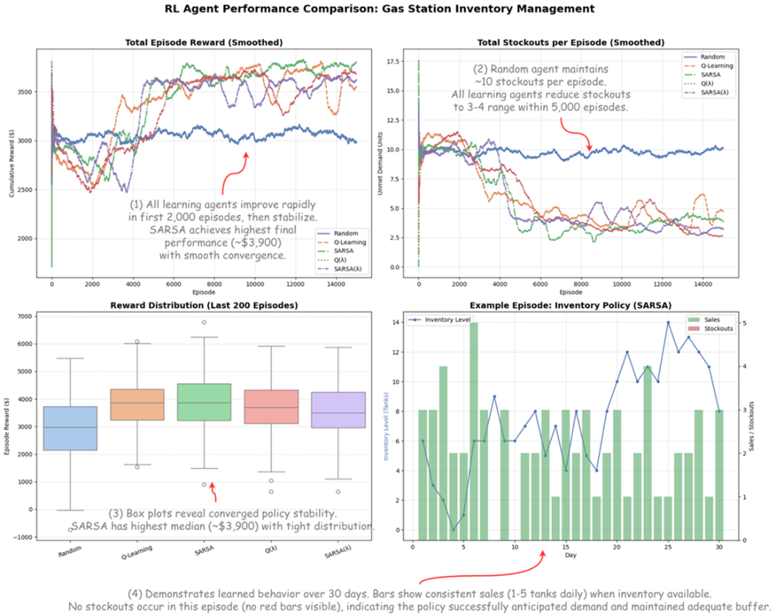 Applied Reinforcement Learning