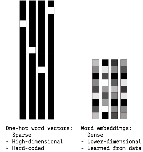 Vector embeddings. Sparse and dense word representations.. one hot encoding text. words vector. one hot encoding.