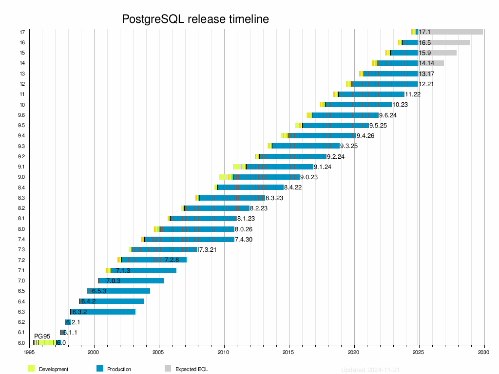 PostgreSQL Mistakes and How to Avoid Them