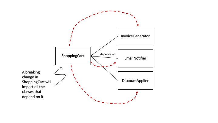 4 Managing dependencies · Simple Object Oriented Design MEAP V04