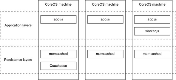 Chapter 6. Web stack application example · CoreOS in Action: Running ...