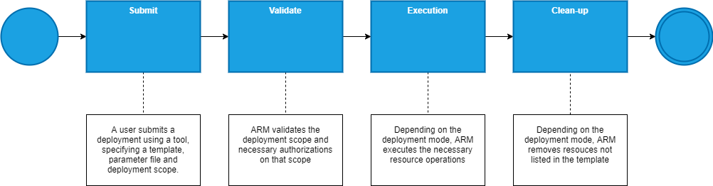 4 Deploying ARM Templates Azure Infrastructure As Code MEAP V10   04 Img 0001 