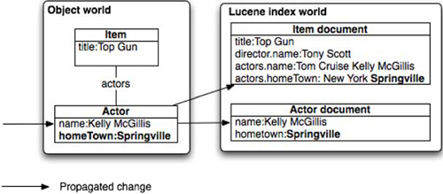 Chapter 4. Mapping more advanced data structures Hibernate Search in Action