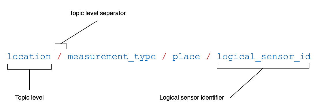 mqtt topic