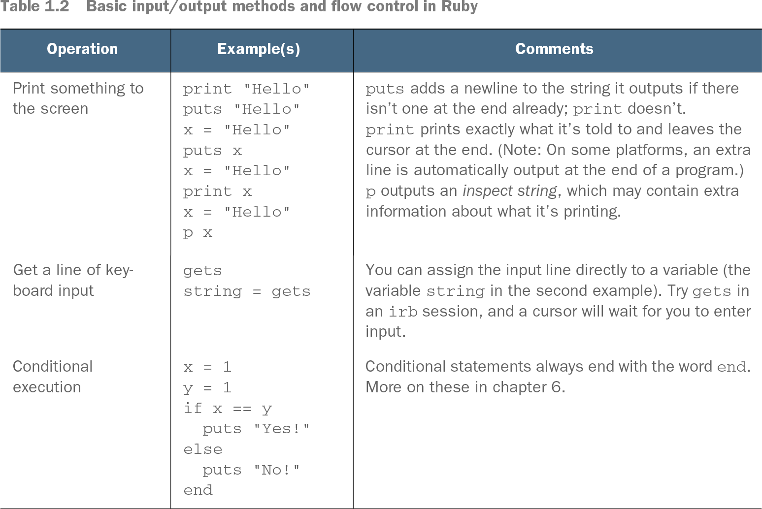 Chapter 1. Bootstrapping your Ruby literacy - The Well-Grounded Rubyist,  Third Edition