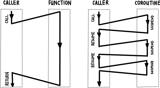 caller-coroutine