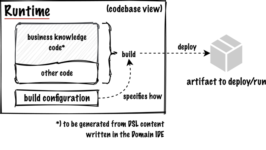 Generating Code For Dsls , Design exploration through code-generating ...