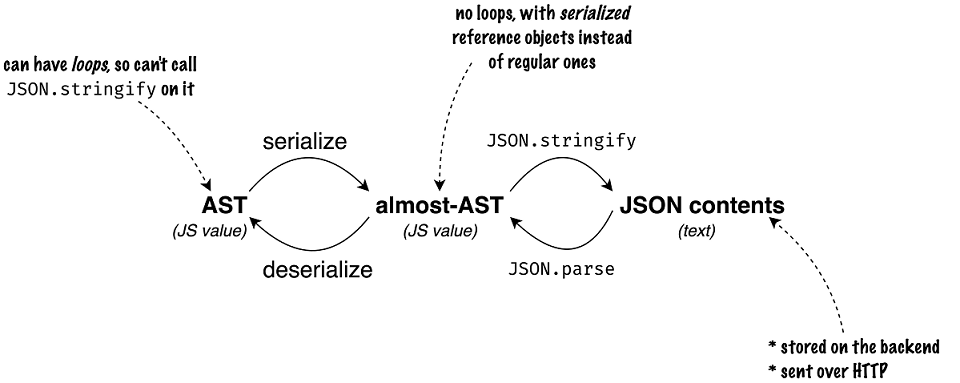 de serialization