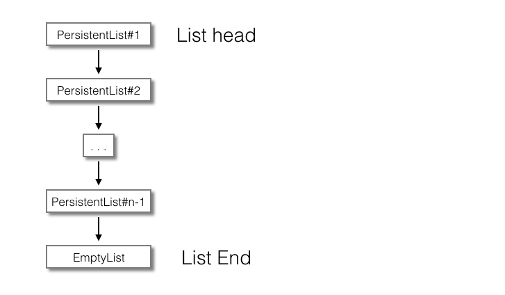 31 lists cells