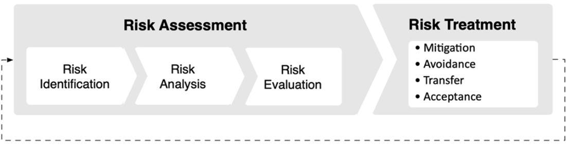 Isc Risk Management Process Flow Become ISC2 Certified in Cybersecurity