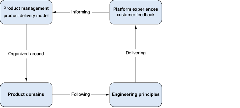 A diagram of a process

AI-generated content may be incorrect.