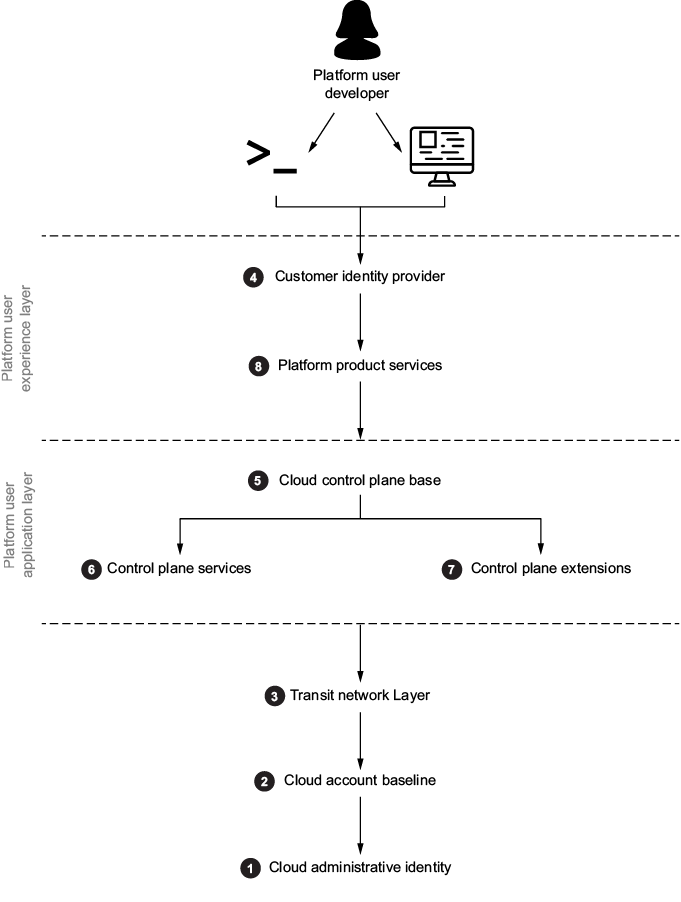 A diagram of a system

AI-generated content may be incorrect.