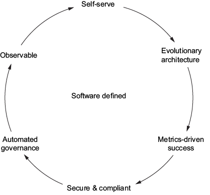 A diagram of software defined

AI-generated content may be incorrect.