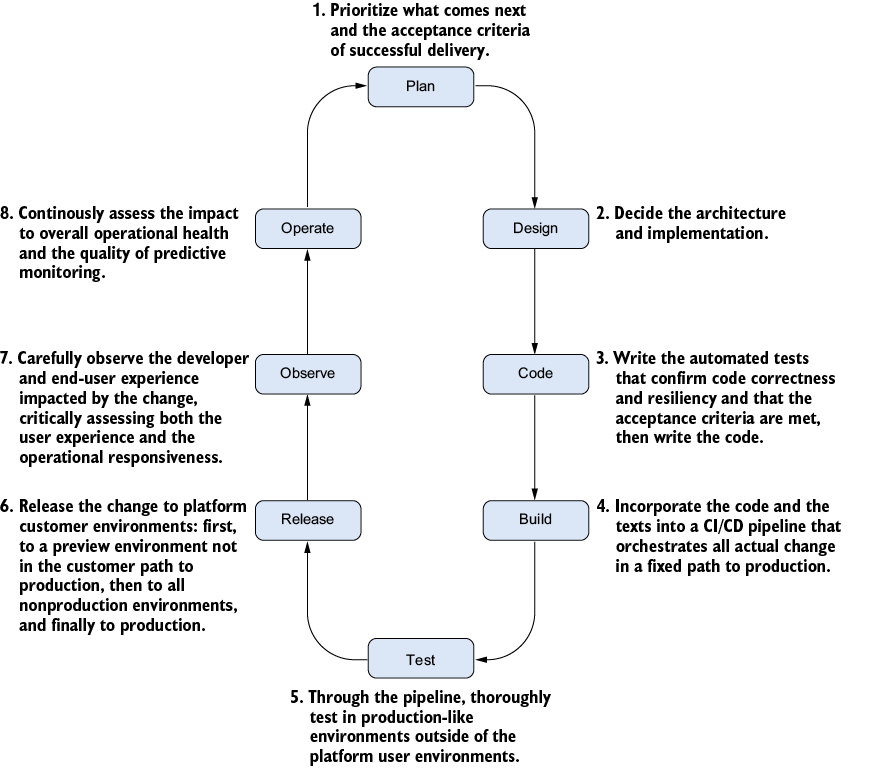 A diagram of a process

AI-generated content may be incorrect.