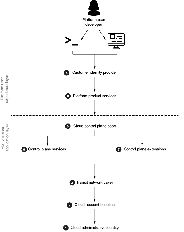A diagram of a system

AI-generated content may be incorrect.