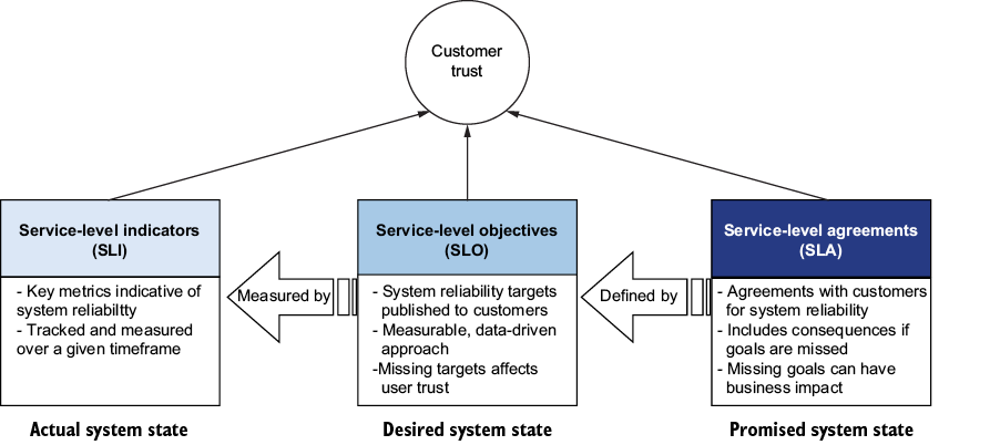 A diagram of customer trust

AI-generated content may be incorrect.