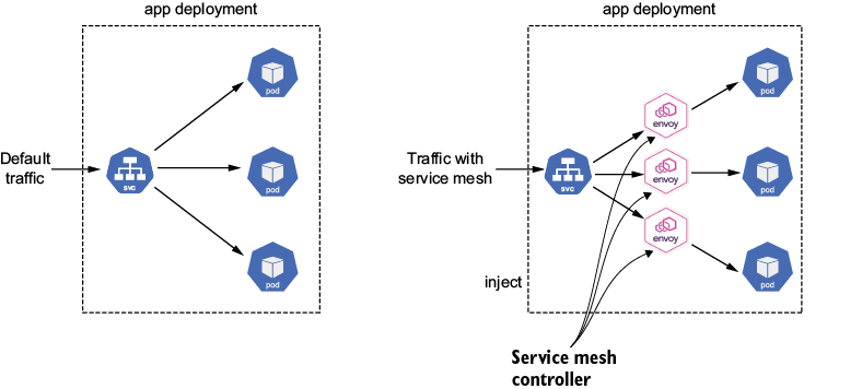 A diagram of a diagram of a service mesh

AI-generated content may be incorrect.