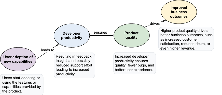 A diagram of a product quality

AI-generated content may be incorrect.