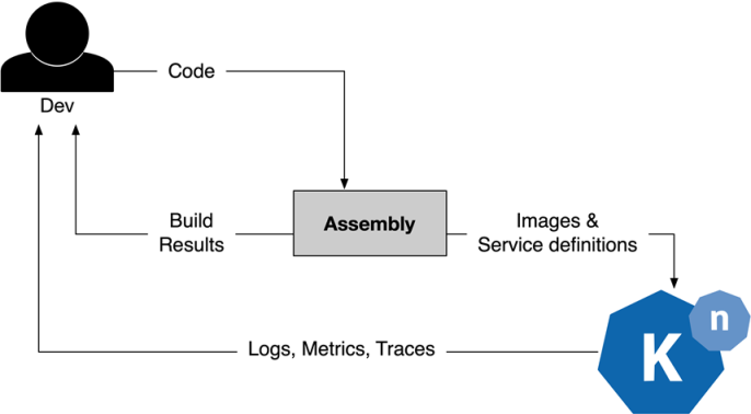 A loop diagram. An arrow labelled 'Code' flows from the Developer to a box labelled 'Assembly'. Two arrows come out of Assembly. One flows back to the Developer and is labelled 'Build Results'. The other flows forwards to Knative itself (represented by the Knative logo) and is labelled 'Images & Service definitions'. An arrow flows back from Knative to the Developer, labelled 'Logs, Metrics, Traces'.