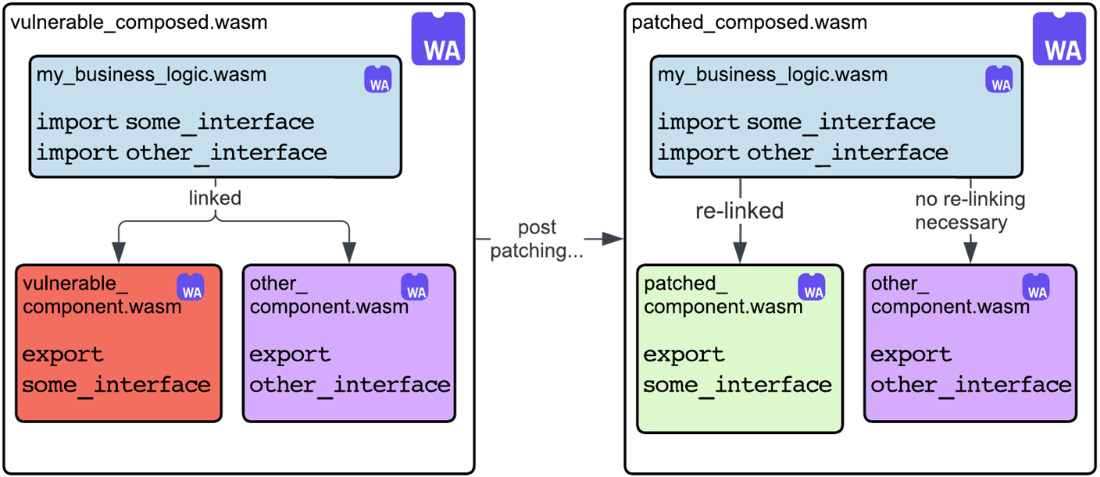 Wasm System Interface Server-Side WebAssembly