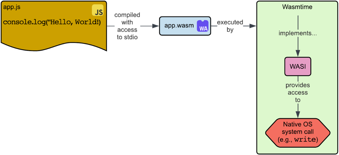 Wasm System Interface Server-Side WebAssembly