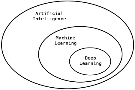 1 What is Deep Learning? · Deep Learning with Python