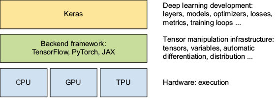 keras and backends
