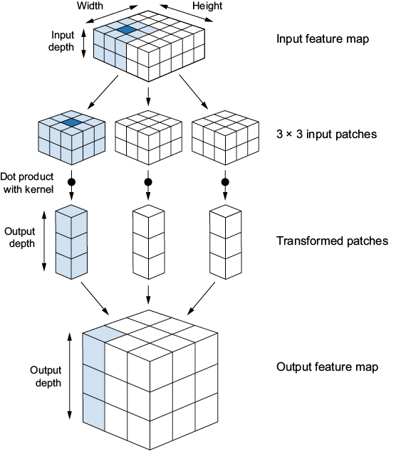 how convolution works