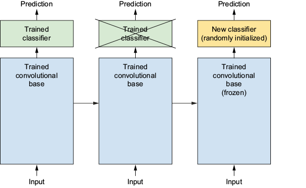 swapping fc classifier