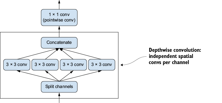 depthwise separable conv