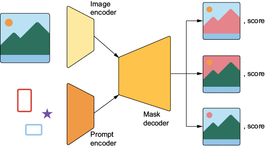 sam architecture