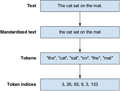 text pipeline