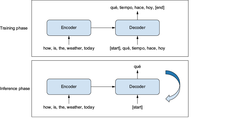 seq2seq learning