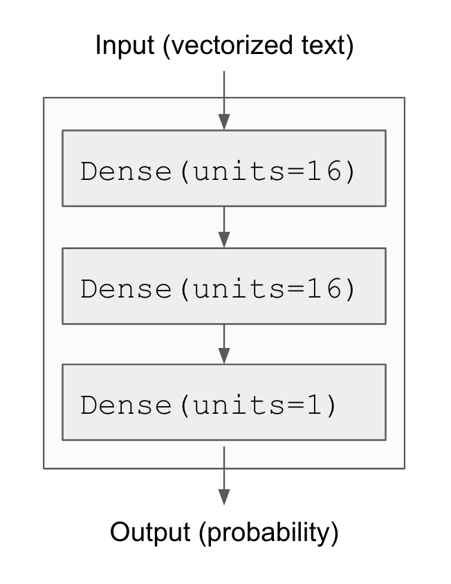 3 layer network