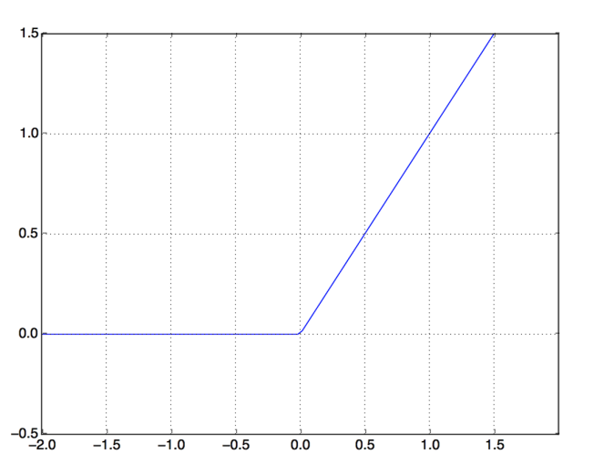 The rectified linear unit function