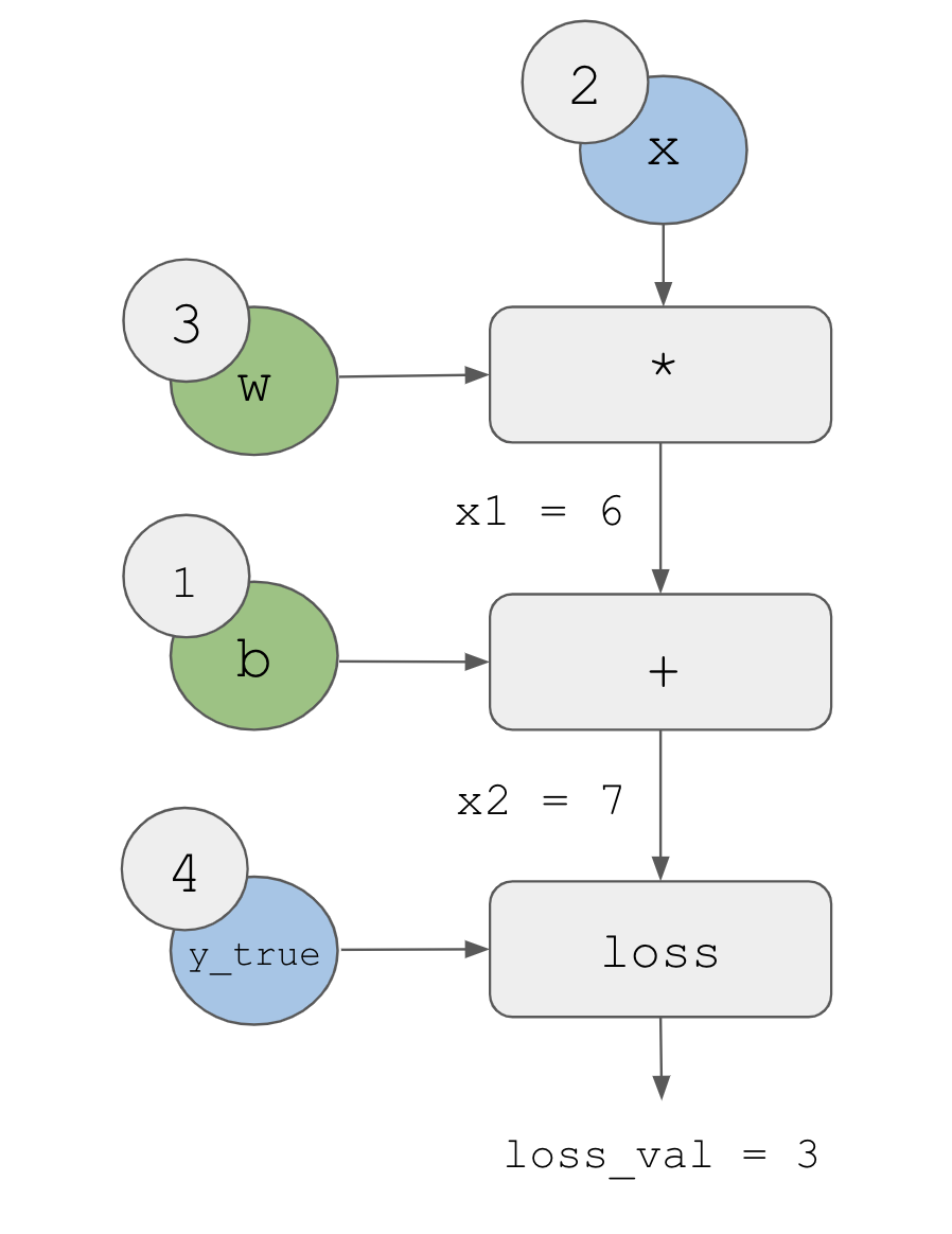 basic computation graph with values