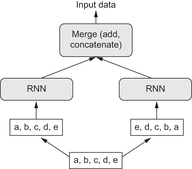 bidirectional rnn