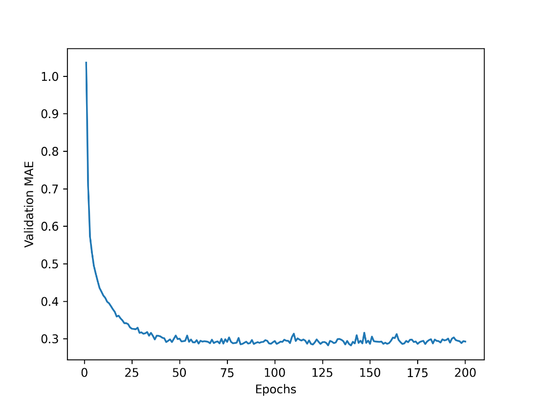 california housing validation mae plot