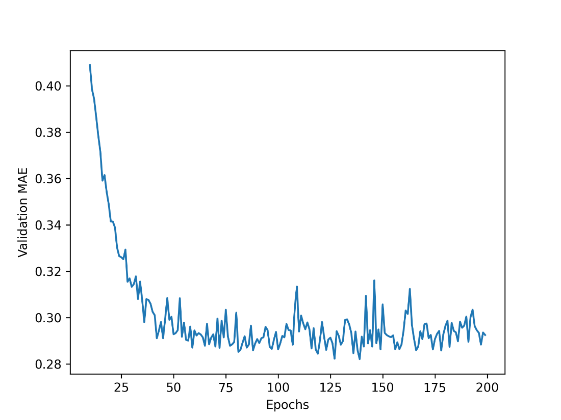 california housing validation mae plot zoomed