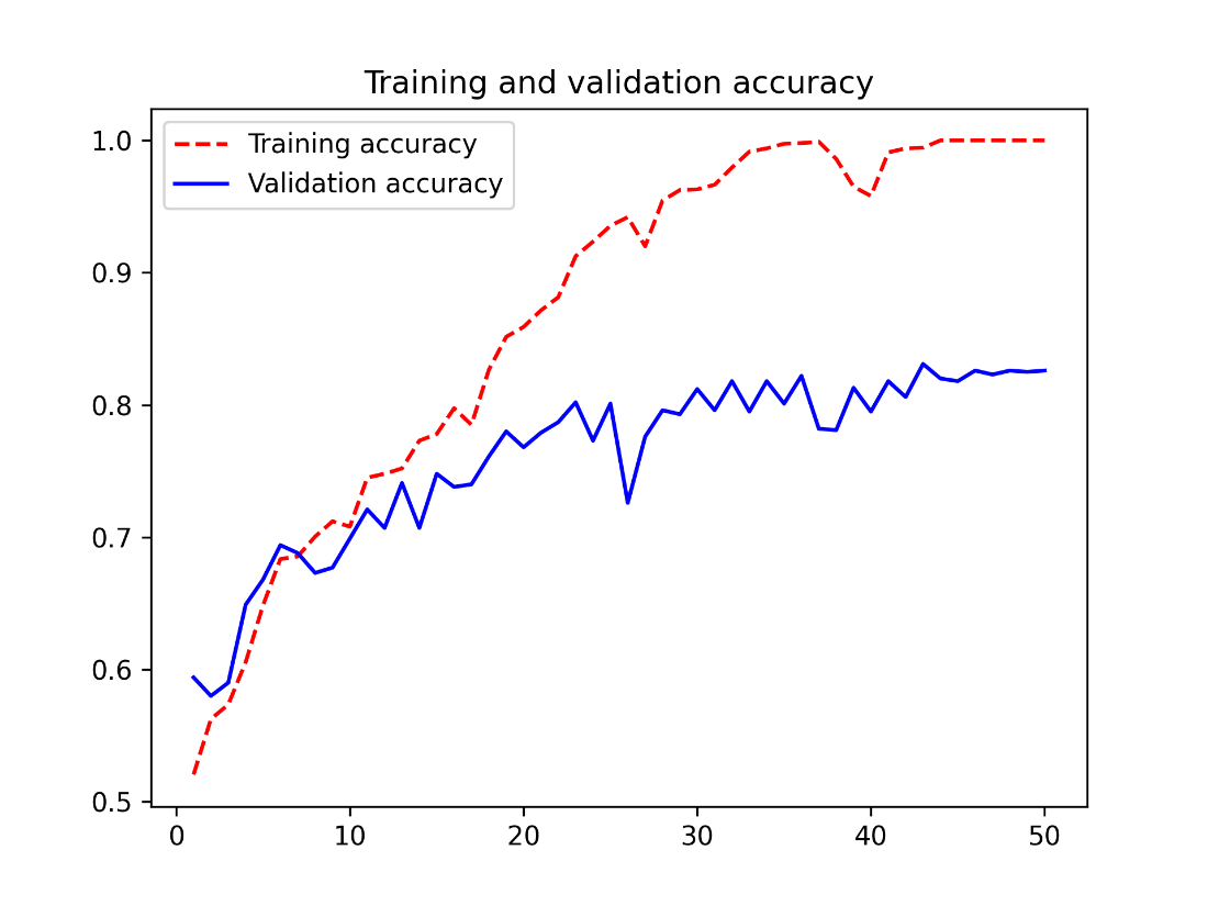 cats and dogs 1 training and validation acc