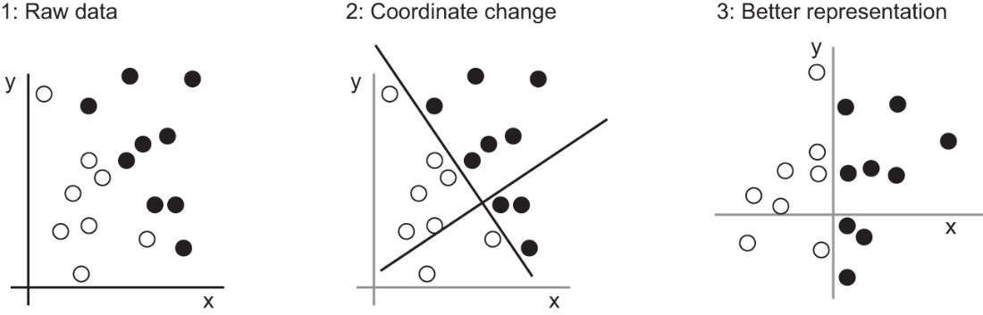ch01 learning representations