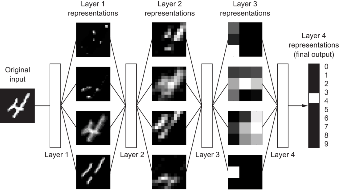ch01 mnist representations