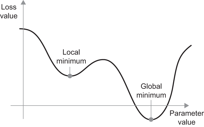 ch02 global minimum