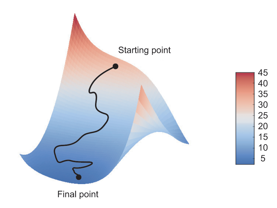 ch02 gradient descent 3d