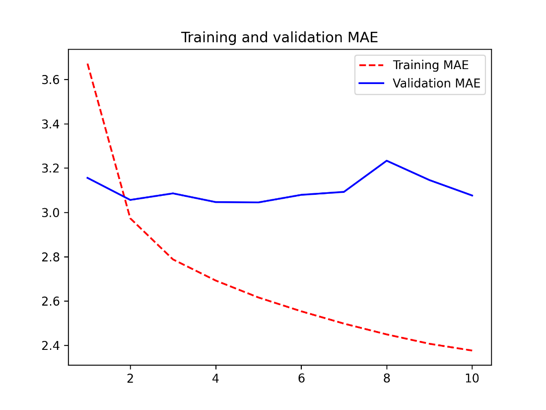 conv model metrics