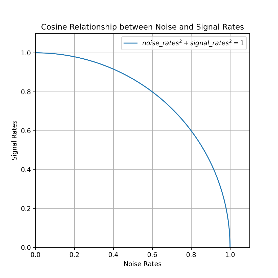 cosine relationship